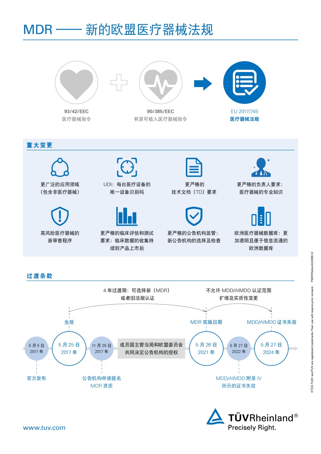 Transition period and the timeline for compliance with MDR 2017/745 | TÜV Rheinland