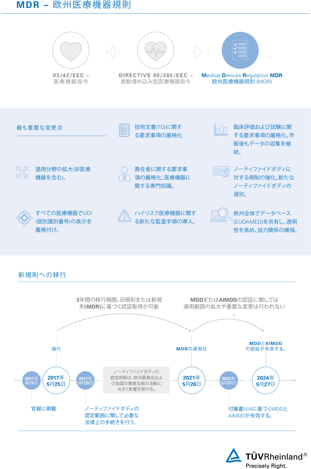 MDR 2017/745への移行期間とスケジュール | テュフ ラインランド 