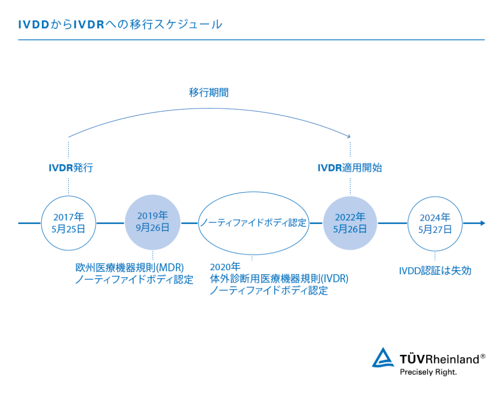 欧州体外診断用医療機器規則IVDR 2017/746