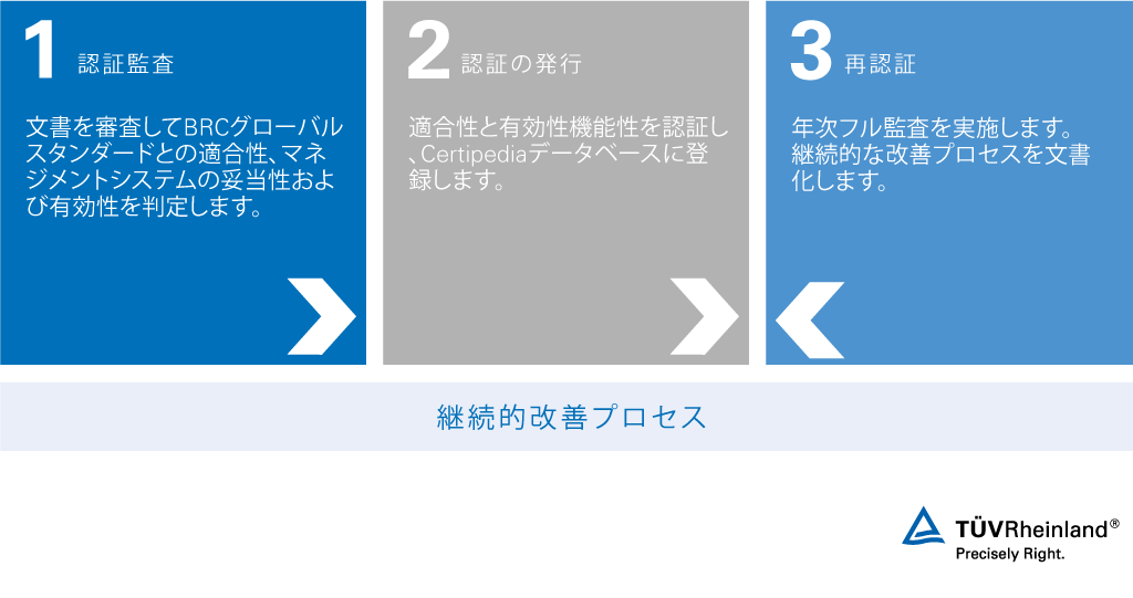 食品安全のためのBRC認証 – テュフ ラインランド
