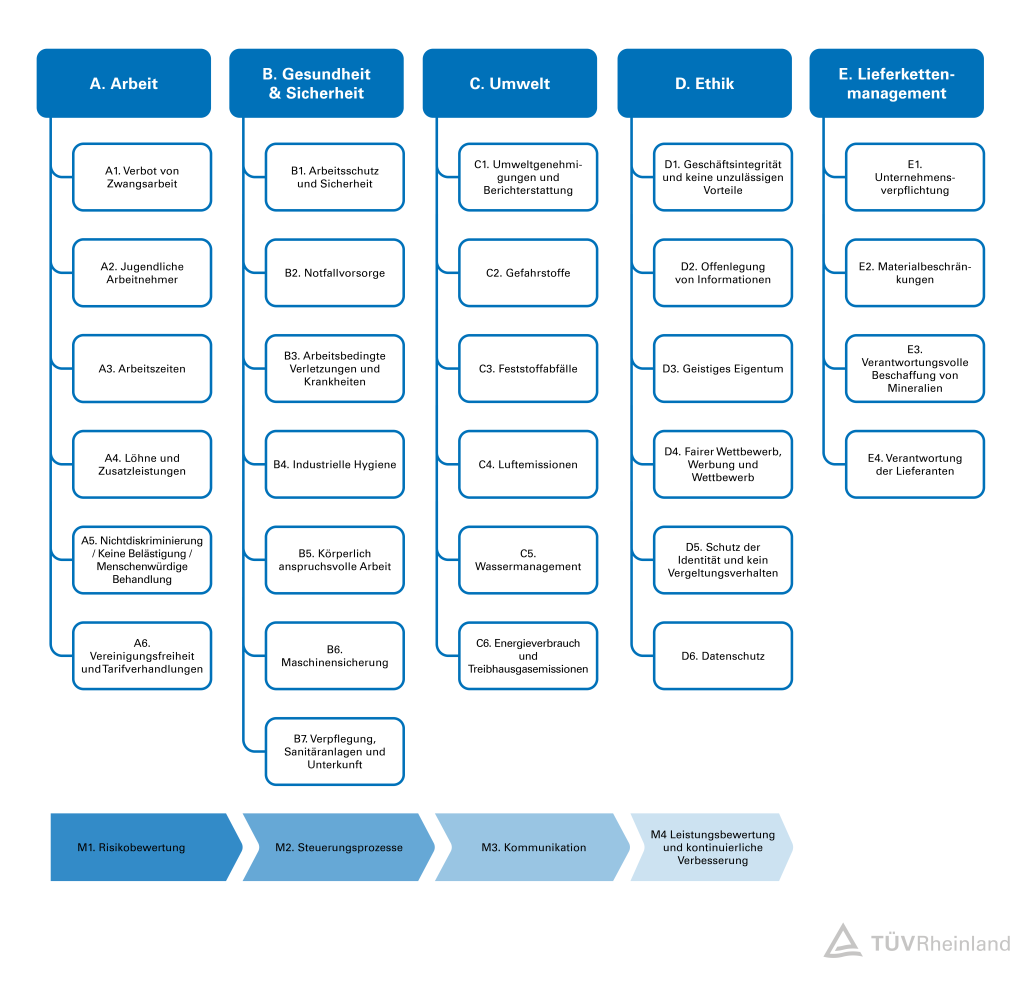 Der RBA-Verhaltenskodex