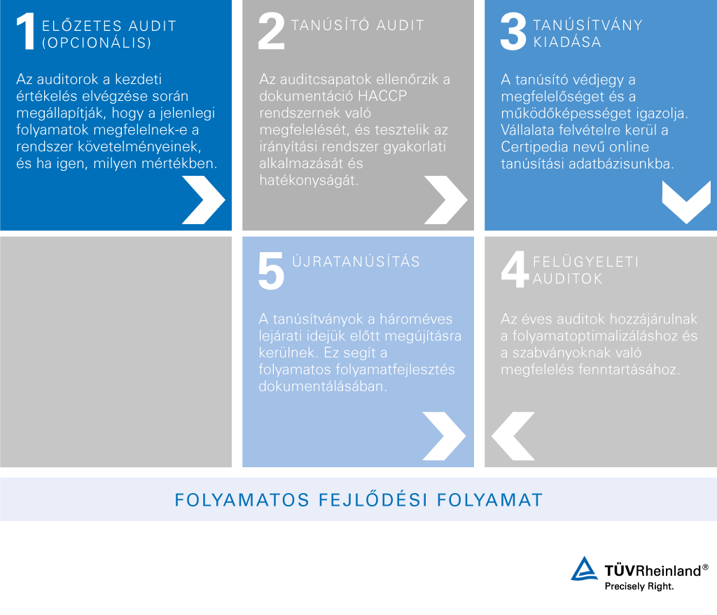 HACCP tanúsítási folyamat – TÜV Rheinland