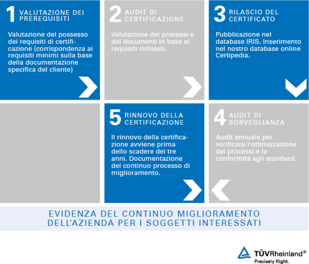 Procedura di certificazione in conformità alla ISO/TS 22163 (IRIS)