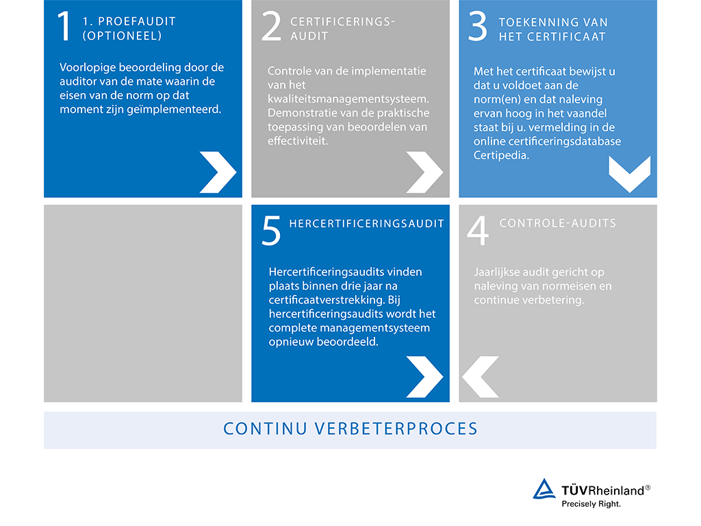 Stappen voor certificering conform ISO 9001 - TÜV Rheinland