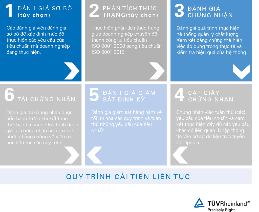Quy trình cải tiến liên tục