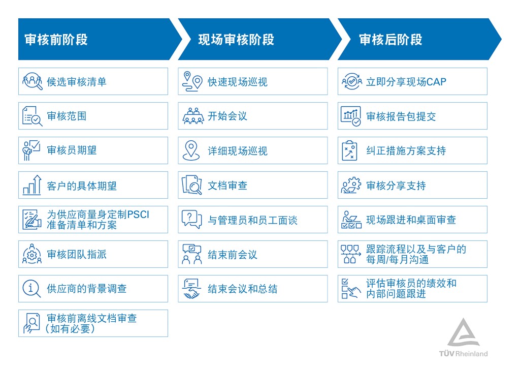 PSCI审核过程流程图 | TÜV Rheinland
