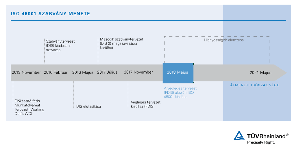 ISO 45001 szabvány menete | TÜV Rheinland