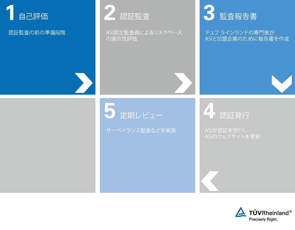 ASI認証の5つのステップ