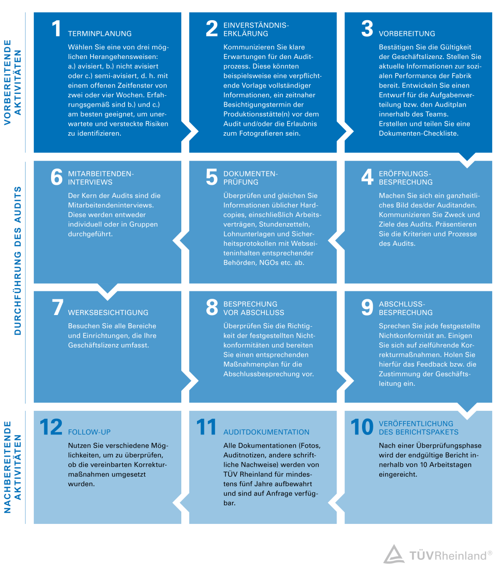 Prozess des TÜV Rheinland Suppliers Sustainability Performance Assessments (SSPA)