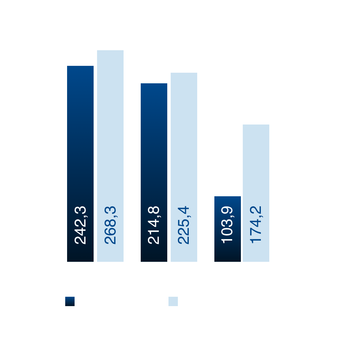 Diagramm zeigt TÜV Rheinland EBIT von 242,3 Mio. Euro und bereinigtes EBIT von 268,3 Mio. Euro im Jahr 2025